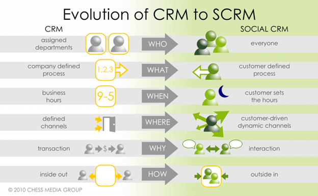 This image has an empty alt attribute; its file name is evolution-of-crm-to-scrm.png